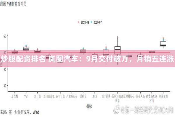 炒股配资排名 岚图汽车：9月交付破万，月销五连涨